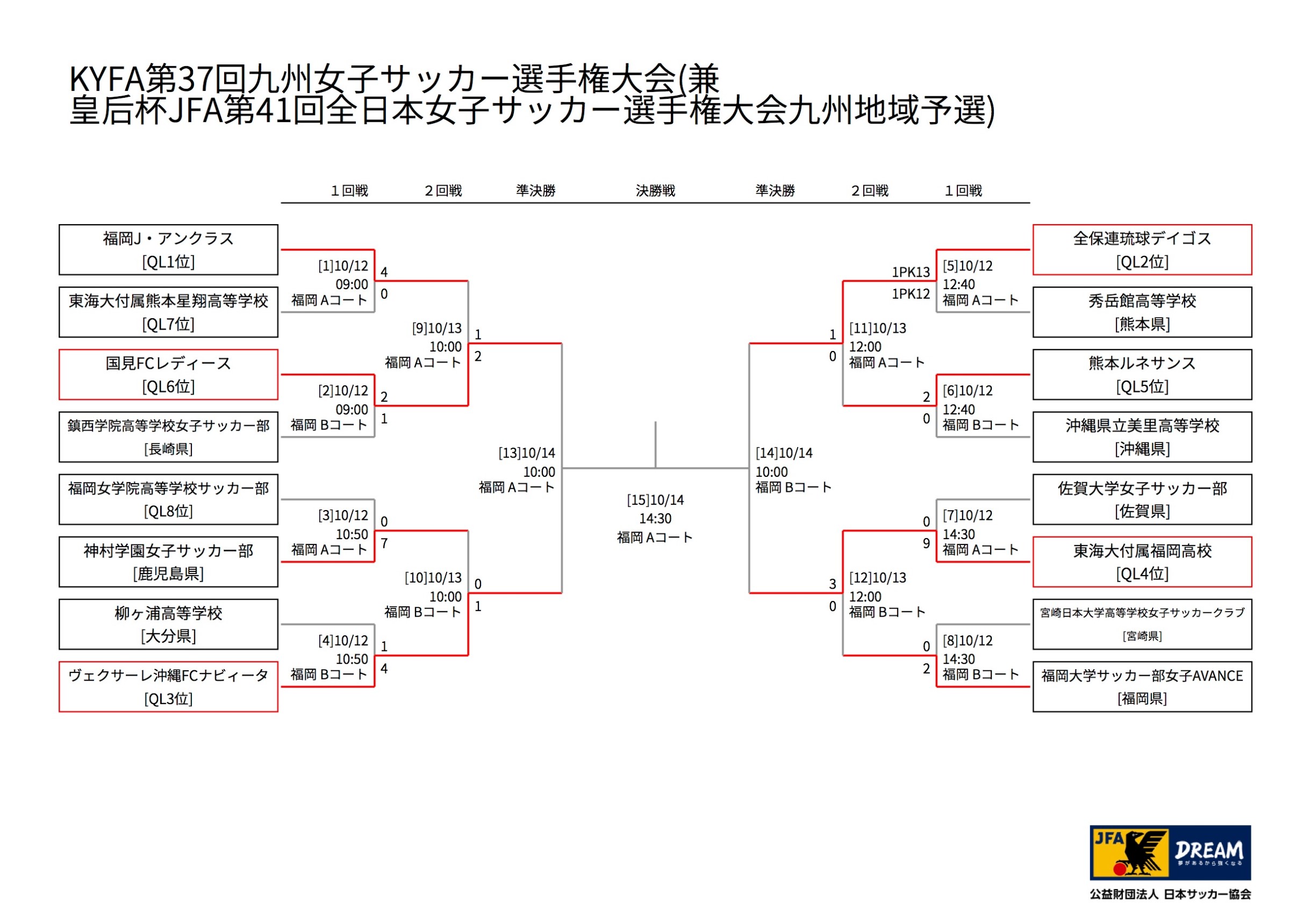 大分少年サッカー応援団 みんなの速報 Kyfa 第37回九州女子サッカー選手権大会