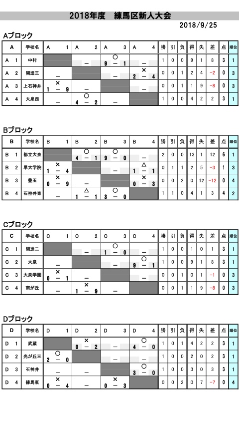 東京少年サッカー応援団 みんなの速報 東京都中学校サッカー秋季 新人 大会 第3支部 練馬区大会