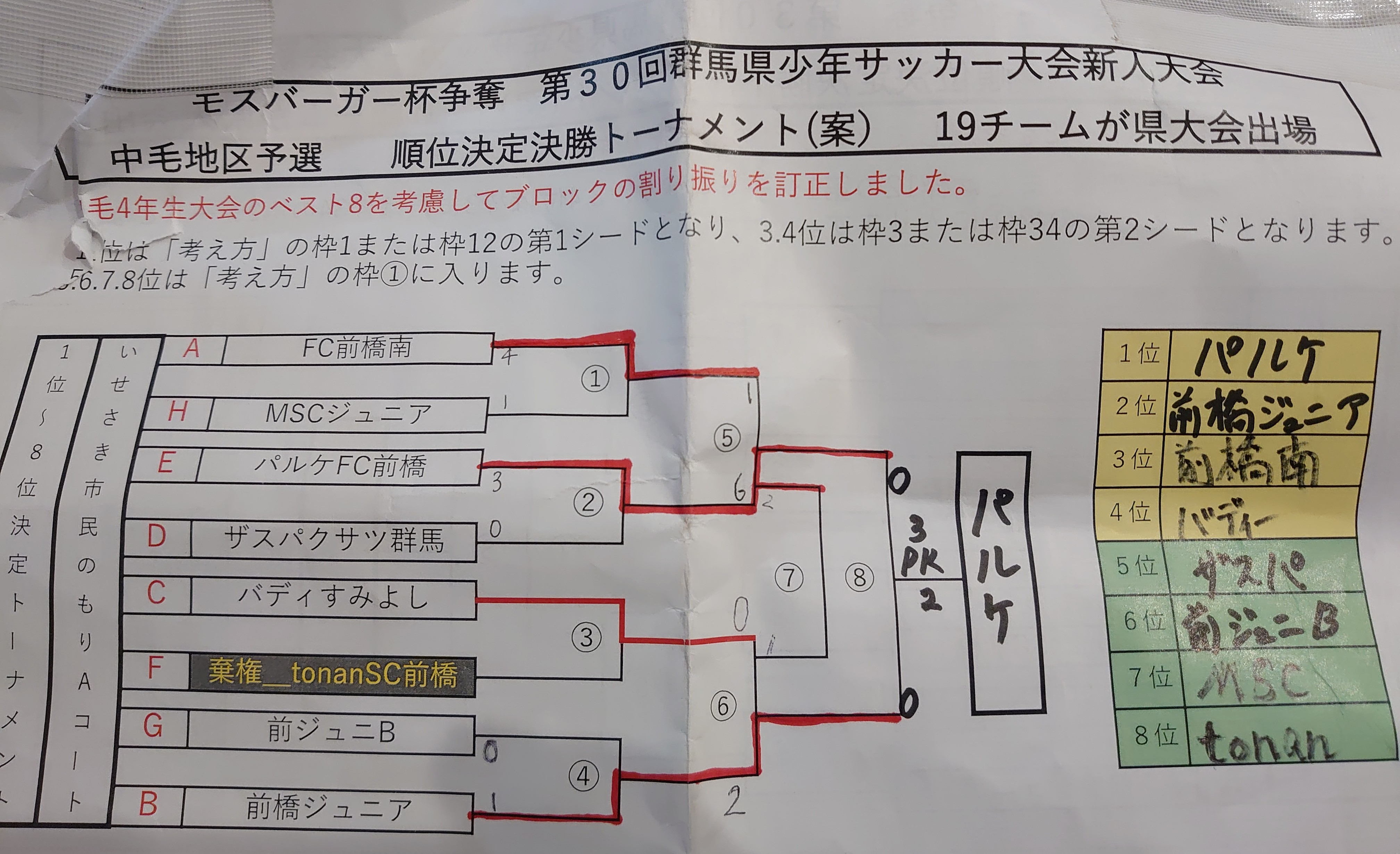 群馬少年サッカー応援団 みんなの速報 年 第30回モスバーガー杯 中毛地区予選 順位決定決勝トーナメント 1位 8位