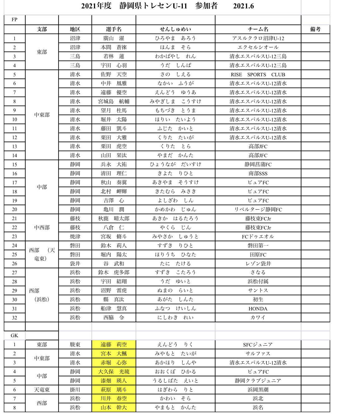 静岡少年サッカー応援団 みんなの速報 21静岡県トレセン U11