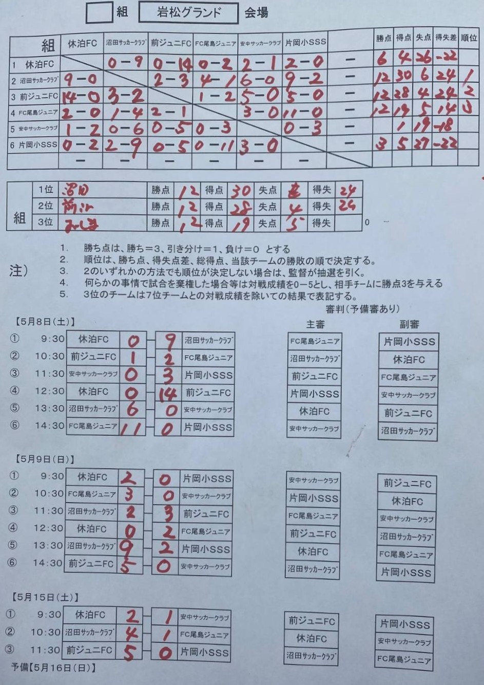 群馬少年サッカー応援団 みんなの速報 小学生総体サッカー 群馬